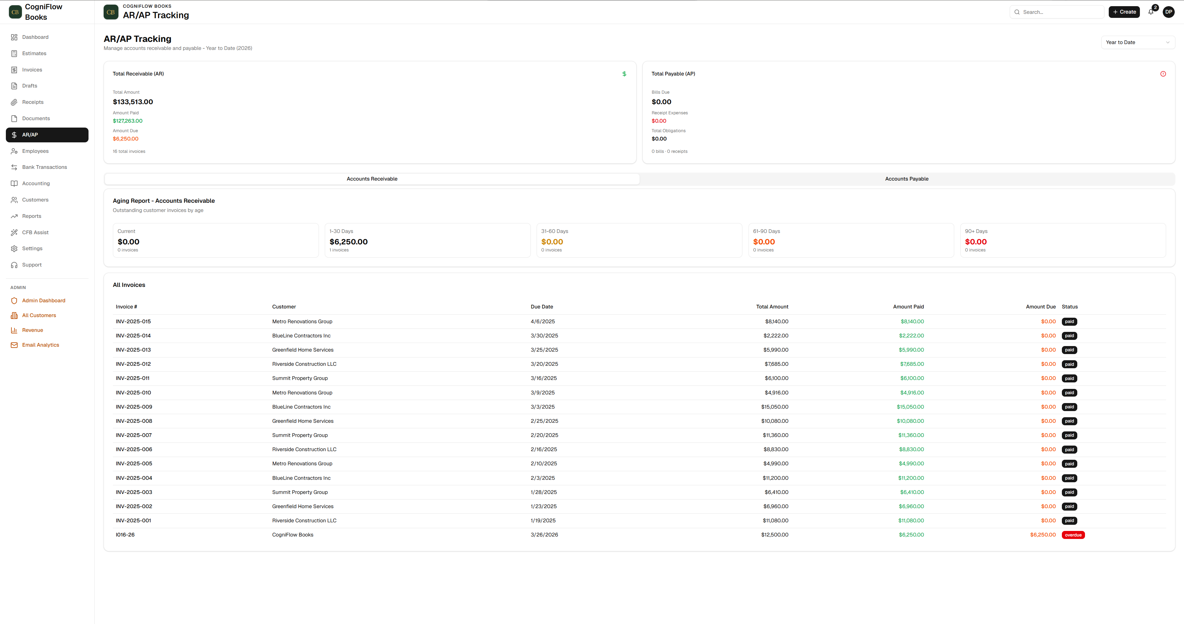 CogniFlow Books accounts receivable and payable dashboard for contractors showing AR AP aging reports and outstanding balances