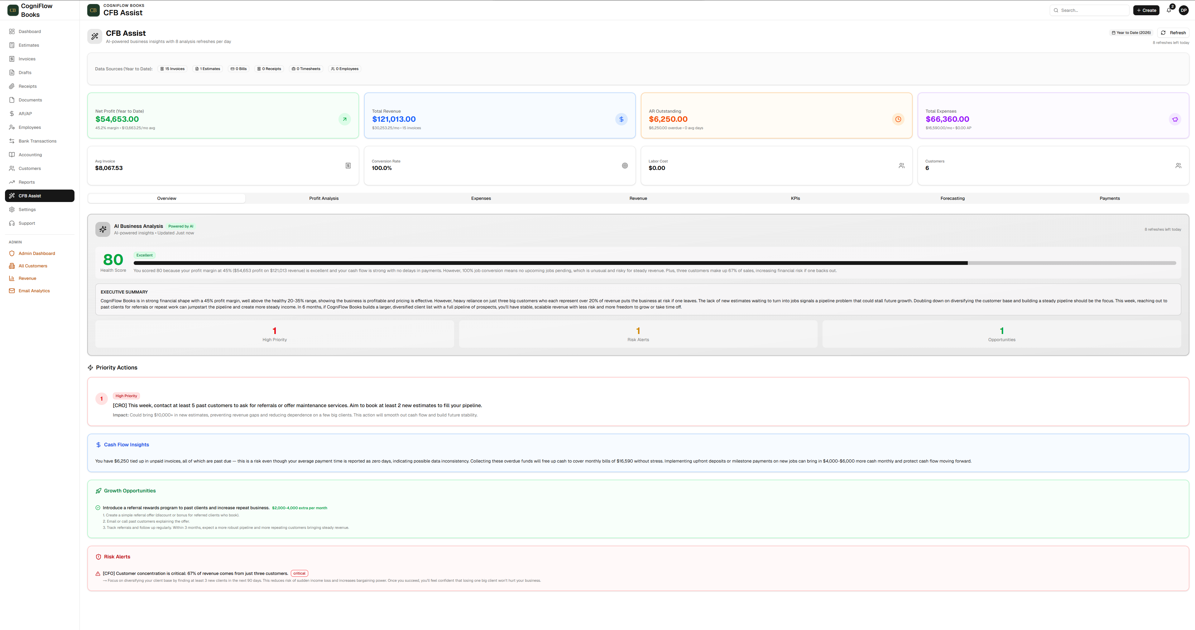 CFB Assist AI business intelligence dashboard for contractors showing profit analysis, revenue trends, and financial forecasting
